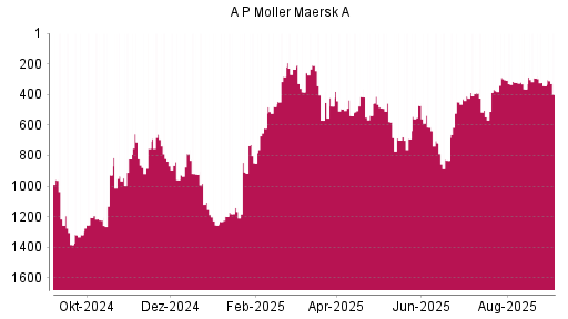 BOTSI®-Advisor Abstufung AP Moeller-Maersk A von Rang 343 auf Rang 399