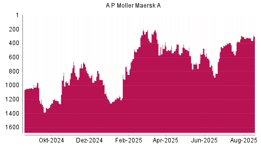 BOTSI®-Advisor Hochstufung AP Moeller-Maersk A von Rang 448 auf ...