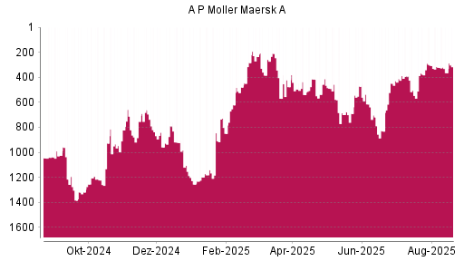 BOTSI®-Advisor Abstufung AP Moeller-Maersk A von Rang 391 auf ...