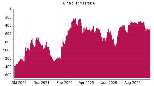 BOTSI®-Advisor Hochstufung AP Moeller-Maersk A von Rang 472 auf ...