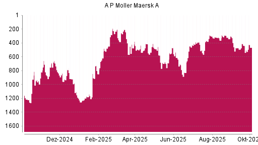 BOTSI®-Advisor Abstufung AP Moeller-Maersk A von Rang 321 auf ...