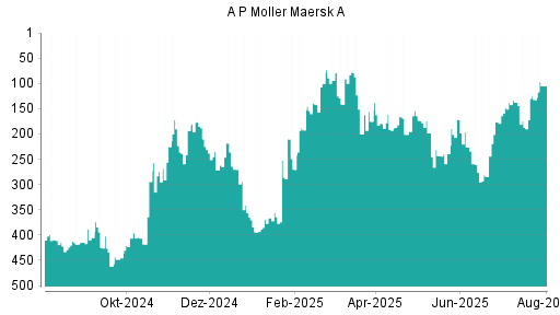 BOTSI®-Advisor Abstufung AP Moeller-Maersk A von Rang 259 auf Rang 284