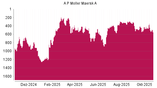 BOTSI®-Advisor Abstufung AP Moeller-Maersk A von Rang 453 auf ...