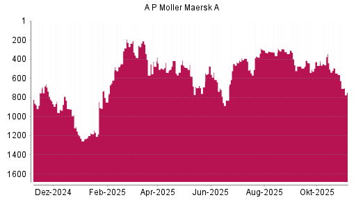 BOTSI®-Advisor Hochstufung AP Moeller-Maersk A von Rang 472 auf ...