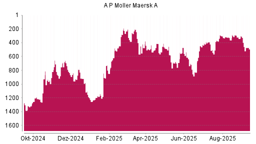 BOTSI®-Advisor Hochstufung AP Moeller-Maersk A von Rang 546 auf ...
