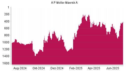 BOTSI®-Advisor Hochstufung AP Moeller-Maersk A von Rang 537 auf ...