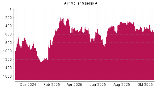 BOTSI®-Advisor Abstufung AP Moeller-Maersk A von Rang 292 auf ...