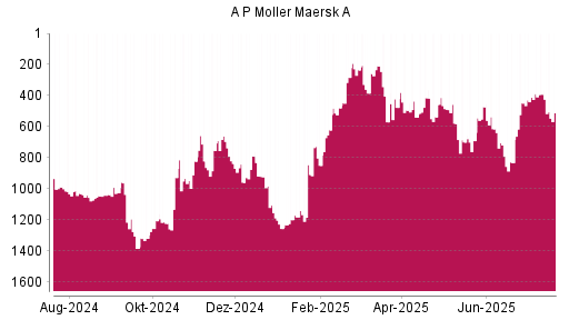 BOTSI®-Advisor Abstufung AP Moeller-Maersk A von Rang 789 auf ...