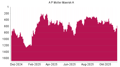 BOTSI®-Advisor Hochstufung AP Moeller-Maersk A von Rang 707 auf ...