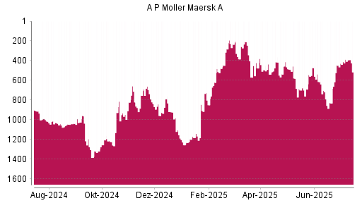 BOTSI®-Advisor Abstufung AP Moeller-Maersk A von Rang 484 auf ...