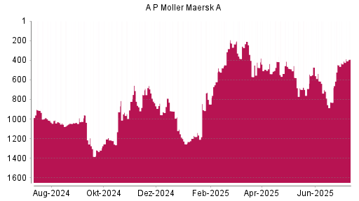 BOTSI®-Advisor Hochstufung AP Moeller-Maersk A von Rang 384 auf ...