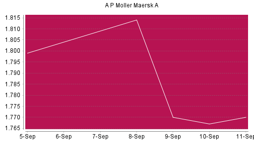 BOTSI®-Advisor Hochstufung AP Moeller-Maersk A von Rang 364 auf ...