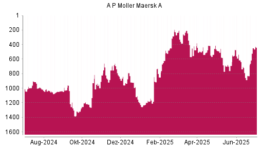 BOTSI®-Advisor Abstufung AP Moeller-Maersk A von Rang 614 auf ...