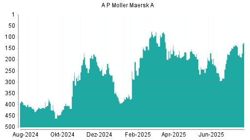 BOTSI®-Advisor Hochstufung AP Moeller-Maersk A von Rang 436 auf Rang 418