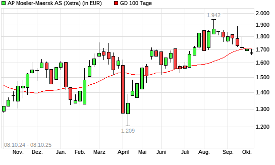 AP Moeller-Maersk A-Aktie unter 100-Tage-Linie