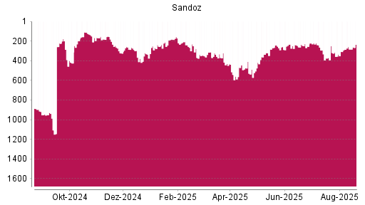 BOTSI®-Advisor Hochstufung Sandoz Group N von Rang 286 auf ...