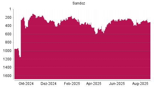 BOTSI®-Advisor Abstufung Sandoz Group N von Rang 293 auf ...