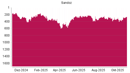 BOTSI®-Advisor Hochstufung Sandoz Group N von Rang 297 auf ...