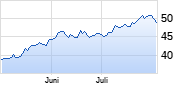Sandoz Group N Chart