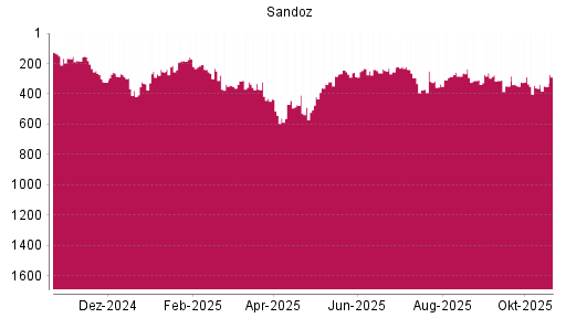 BOTSI®-Advisor Hochstufung Sandoz Group N von Rang 361 auf ...