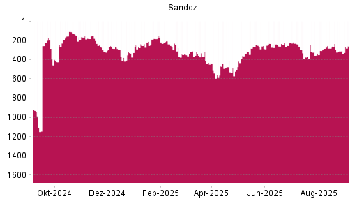 BOTSI®-Advisor Hochstufung Sandoz Group N von Rang 308 auf Rang 261