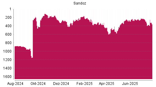 BOTSI®-Advisor Hochstufung Sandoz Group N von Rang 375 auf ...