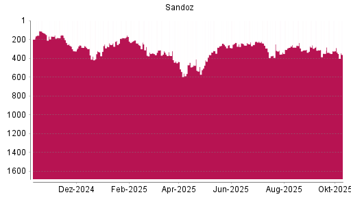 BOTSI®-Advisor Abstufung Sandoz Group N von Rang 289 auf ...