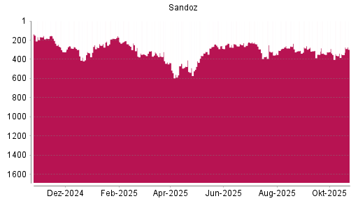 BOTSI®-Advisor Hochstufung Sandoz Group N von Rang 353 auf ...