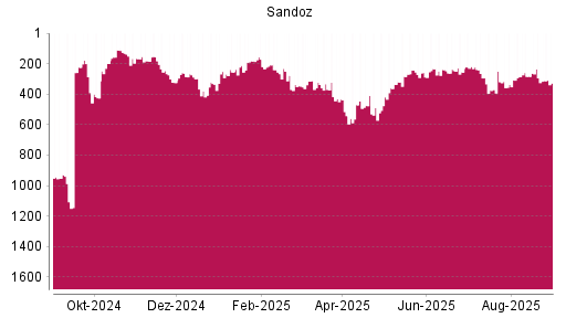 BOTSI®-Advisor Abstufung Sandoz Group N von Rang 293 auf ...