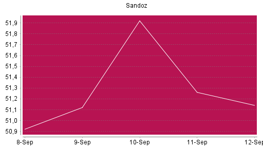 BOTSI®-Advisor Abstufung Sandoz Group N von Rang 473 auf ...