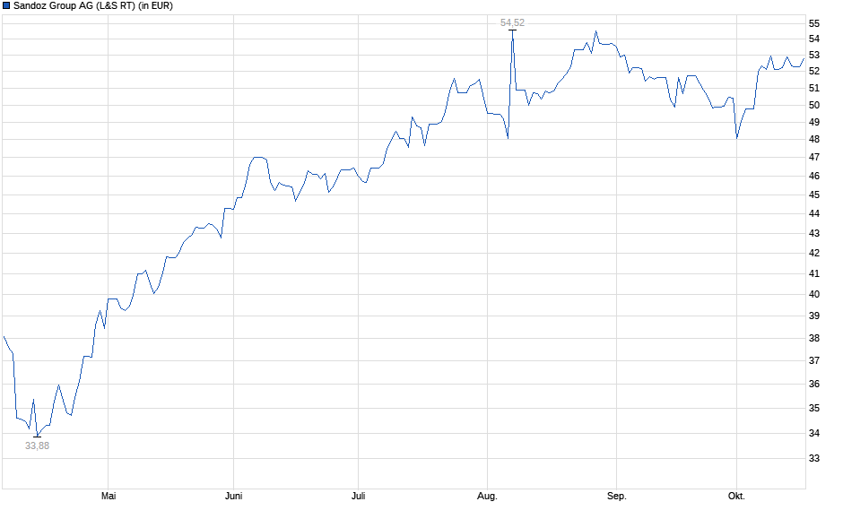 Chart