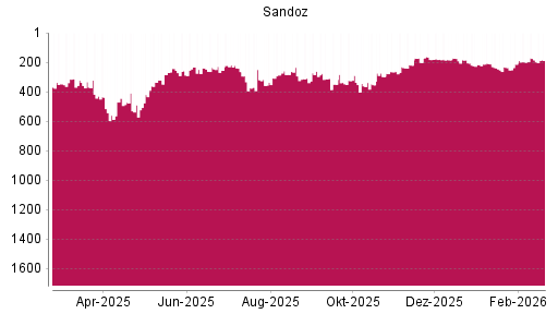 BOTSI®-Advisor Hochstufung Sandoz Group N von Rang 220 auf ...