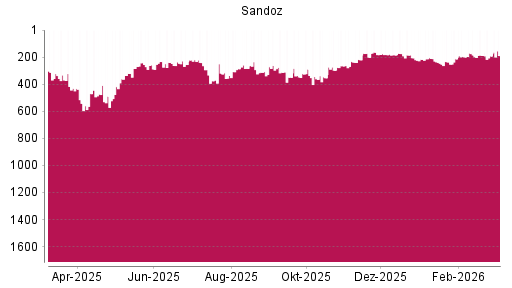 BOTSI®-Advisor Abstufung Sandoz Group N von Rang 188 auf ...