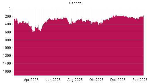 BOTSI®-Advisor Abstufung Sandoz Group N von Rang 184 auf ...
