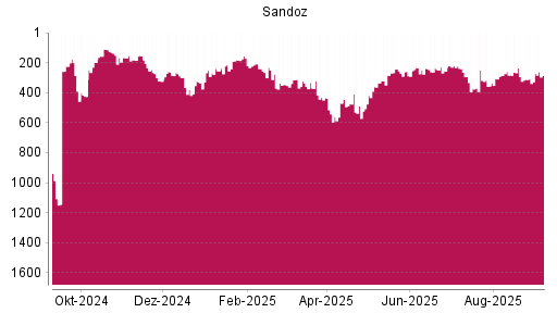BOTSI®-Advisor Hochstufung Sandoz Group N von Rang 308 auf Rang 261