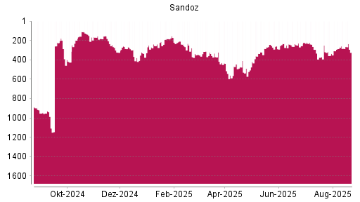 BOTSI®-Advisor Abstufung Sandoz Group N von Rang 283 auf ...
