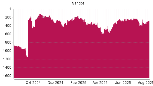 BOTSI®-Advisor Hochstufung Sandoz Group N von Rang 419 auf ...