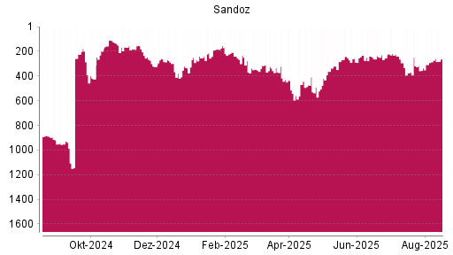 BOTSI®-Advisor Hochstufung Sandoz Group N von Rang 336 auf ...