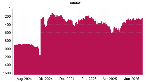 BOTSI®-Advisor Abstufung Sandoz Group N von Rang 236 auf ...