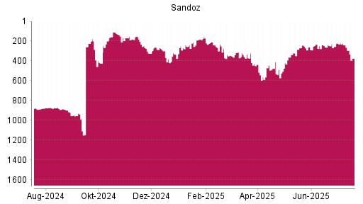 BOTSI®-Advisor Abstufung Sandoz Group N von Rang 219 auf ...
