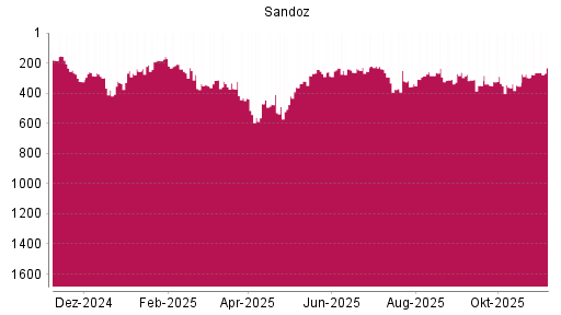 BOTSI®-Advisor Hochstufung Sandoz Group N von Rang 265 auf ...