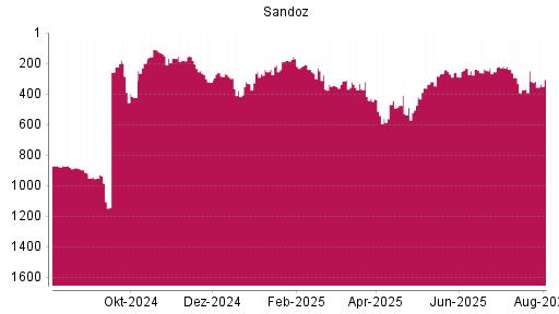 BOTSI®-Advisor Hochstufung Sandoz Group N von Rang 375 auf ...