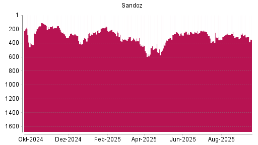 BOTSI®-Advisor Abstufung Sandoz Group N von Rang 312 auf ...