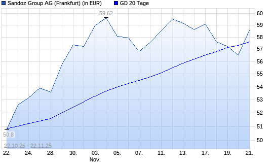 Sandoz Group N-Aktie über 20-Tage-Linie