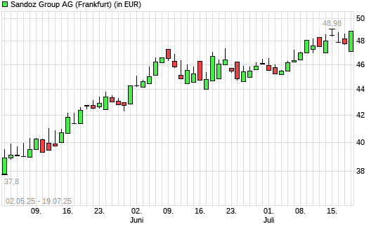 Sandoz Group N-Aktie mit neuem All-Time-High