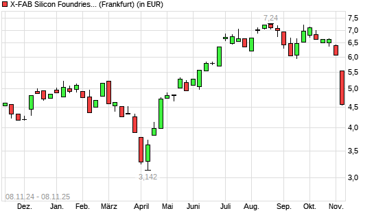 X-FAB Silicon Foundries-Aktie mit neuem 6-Monats-Tief
