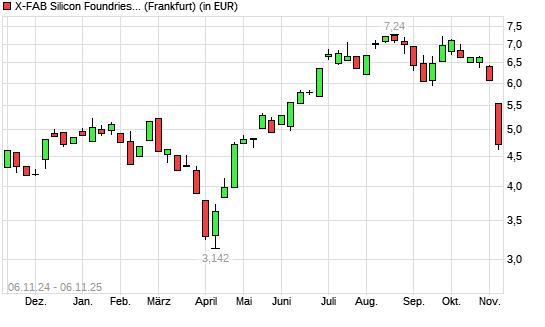 X-FAB Silicon Foundries-Aktie mit neuem 6-Monats-Tief