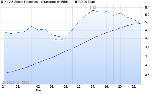 X-FAB Silicon Foundries-Aktie unter 20-Tage-Linie