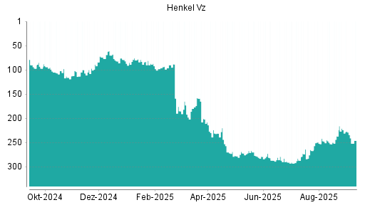 BOTSI®-Advisor Hochstufung Henkel Vz von Rang 287 auf ...