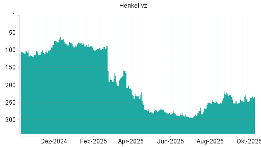 BOTSI®-Advisor Hochstufung Henkel Vz von Rang 233 auf ... BOTSI®-Advisor Hochstufung Henkel Vz von Rang 233 auf ...
